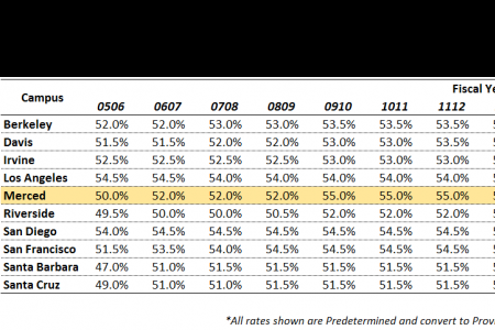 UCM F&A Rate Agreements